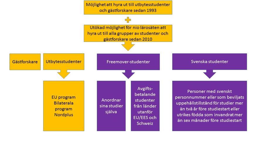 På en övergripande nivå kan man säga att de inresande studenterna består av två huvudgrupper: dels de utbytesstudenter som deltar i ett utbytesprogram vid svenska universitet och högskolor och dels