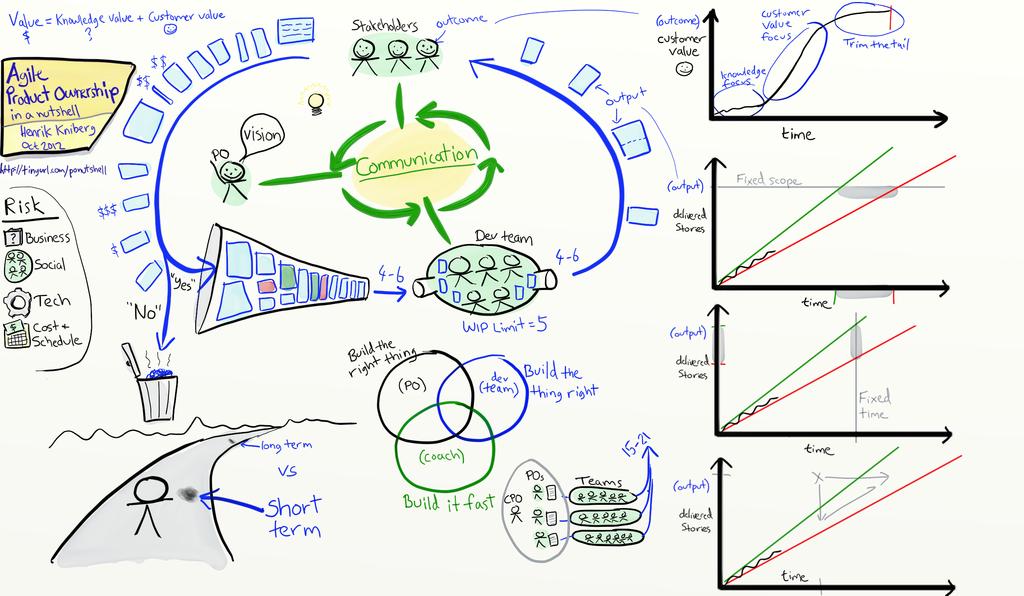 Trad: Mycket up front - kontrollera det okända genom att gissa Agil/Lean: Defer Commitment, Build knowledge, Fail fast - Slösa inte tid på att gissa Den Röda Tråden KRAV Vi kan välja