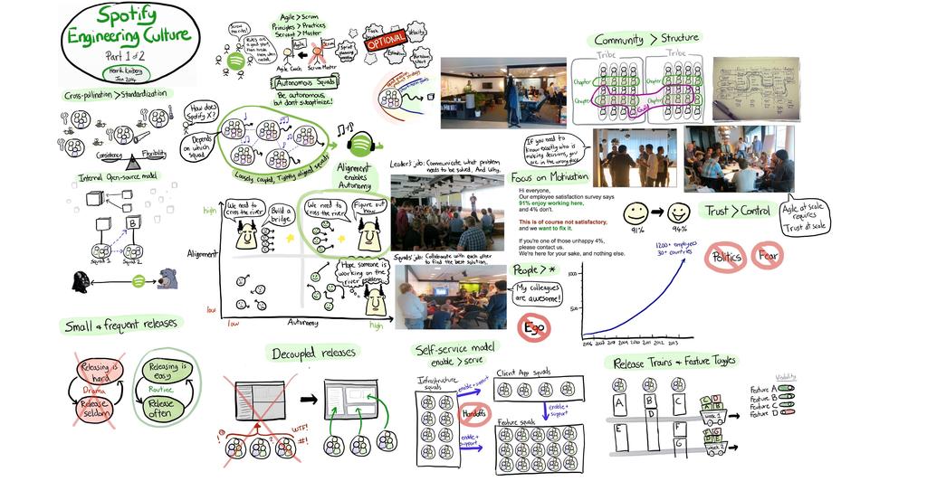 sig? Hur samordnar de, når alignment? BRP vs Squads, Tribes, chapter, guild Har filmen något med arkitektur att göra? Loosely coupled tighly aligned squads > Conways law > Hur ser arkitekturen ut?