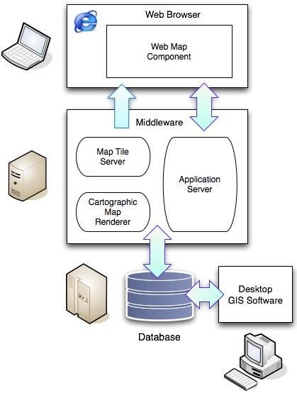 Exempel E-handel Front-End > BackEnd: REST BackEnd > Bokföring: SOAP Vad har vi arkitekturmodellen till? Kommunicera utåt Metafor Något att visa för stakeholders powerpoint-arkitektur.