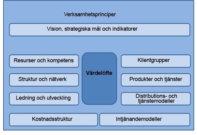Verksamhetsmodell Med hjälp av en visuell visualisering av verksamhetsmodellen kan strategin beskrivas ur perspektivet verksamhetens centrala element.