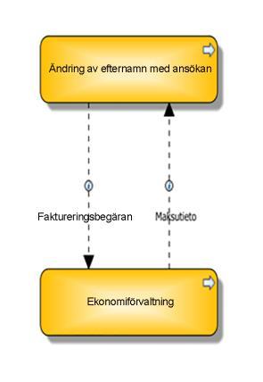 den inbördes interaktionen mellan processerna samt med en mera detaljerad beskrivning av enskilda