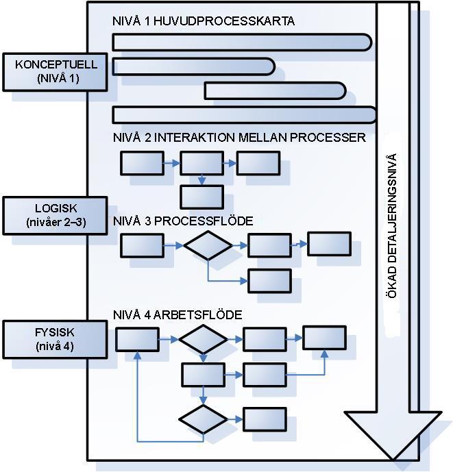 Beskrivning av processer I beskrivningen av processer används rekommendationen JHS 152 Processbeskrivningar. Beskrivningsspråk BPMN.