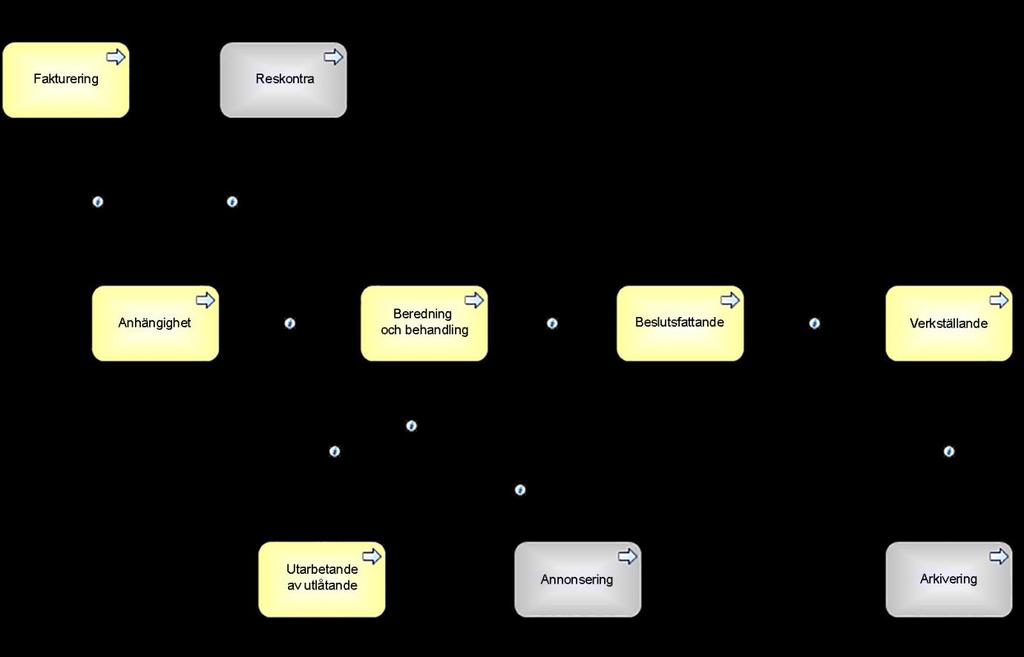 Växelverkan mellan processer I beskrivningen av processernas inbördes interaktion beskrivs organisationens processer och inbördes informationsflöden.