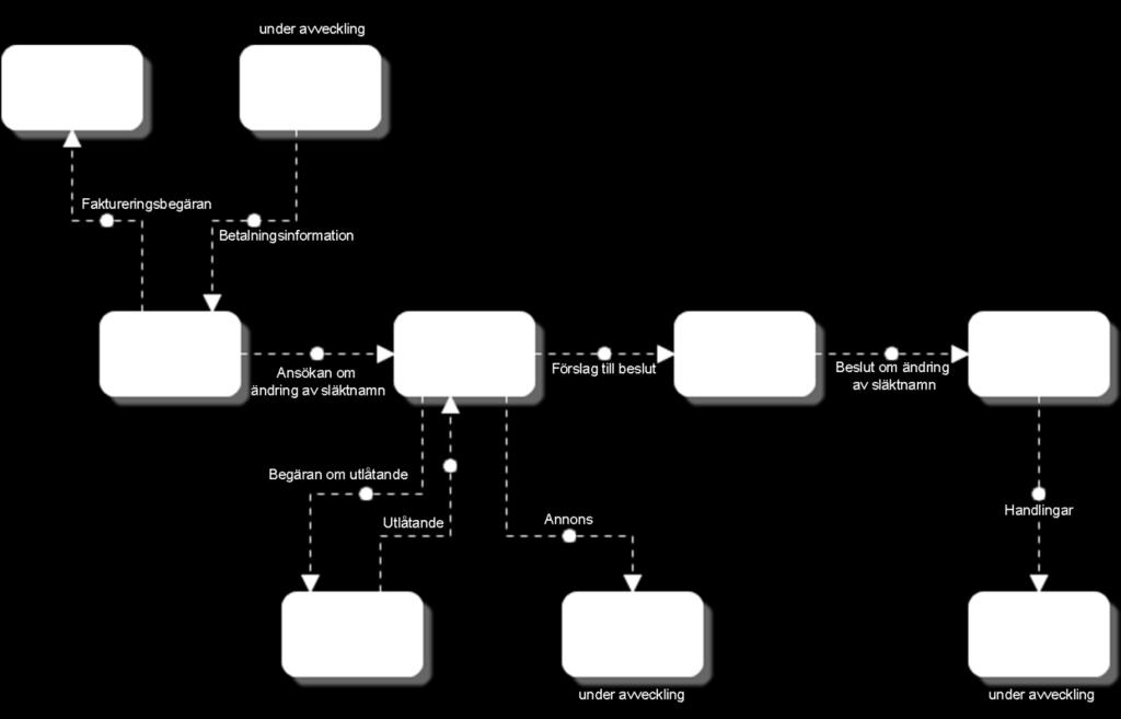 Interaktion mellan processer exempel I detta exempel är processer