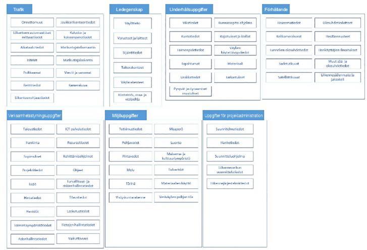 Informationsarkitekturbeskrivningar 1/2 Konceptuell modell Huvuddatagrupper Informationsarkitekturens visuella beskrivningar gör det lättare att strukturera och klarlägga