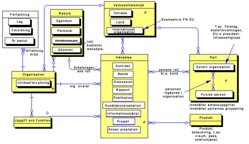 Begreppsmodell-exempel ER-diagram