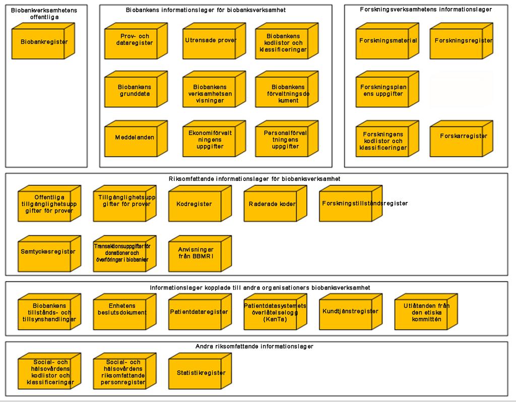 Logiska informationslager-exempel Biobankens egna