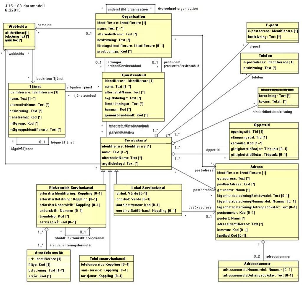 Logiska datamodeller-exempel