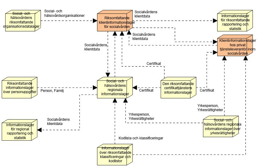 Informationsflöden m socialvårdens informationslager