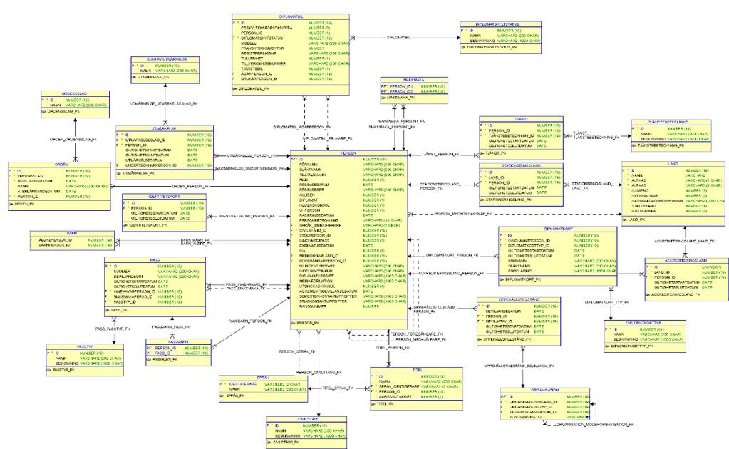 Fysisk datamodell Den fysiska datamodellen är en detaljerad beskrivning av data och datats relationer till andra data i databasen eller