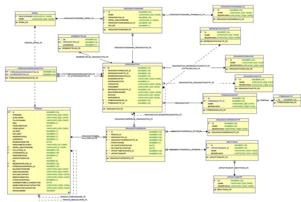 Fysisk datamodell-exempel Exempel: