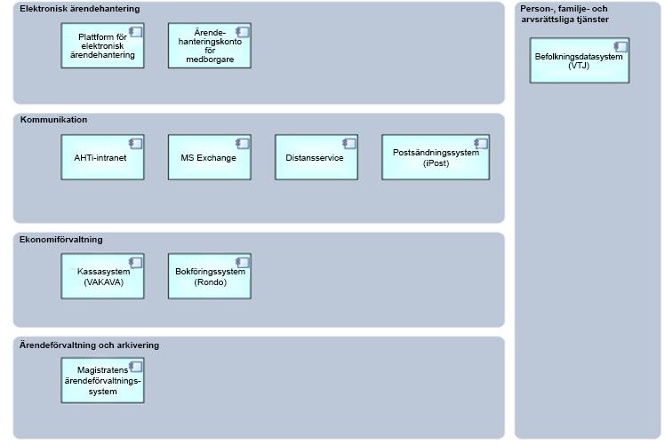 Informationssystemarkitekturbeskrivningar Systemkarta Med hjälp