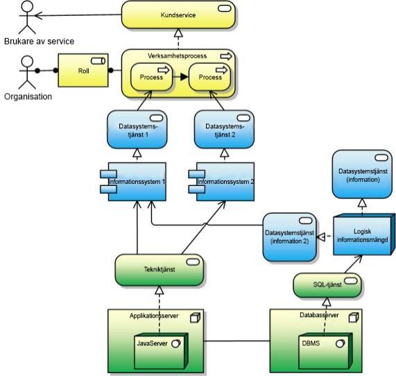 informationssystemkarta), deras relationer och egenskaper (t.ex.