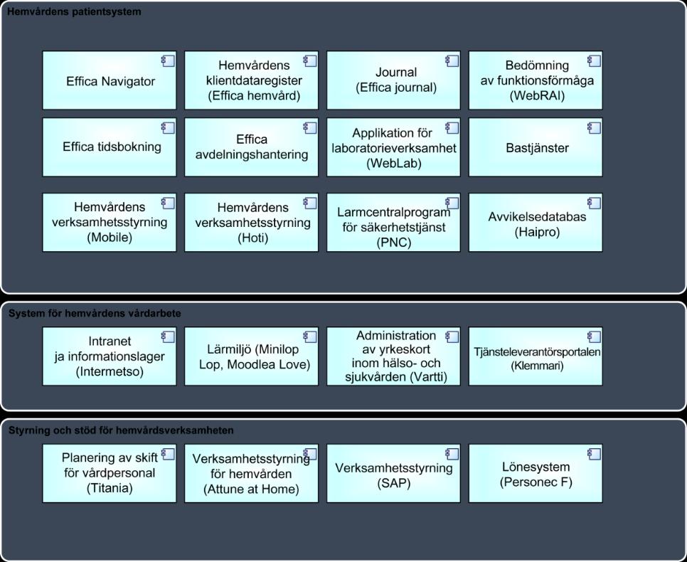 Systemkarta I informationssystemkartan beskrivs de system som organisationen använder eller tillhandahåller åt andra i form av en visuell karta.