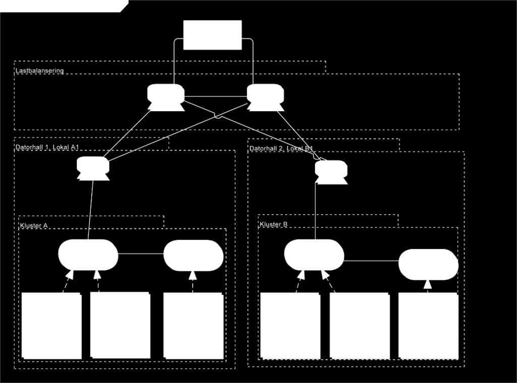 Beskrivningar av teknikarkitektur Med hjälp av visualiseringar av teknikarkitekturen kan man gestalta bl.a. hur tekniktjänsterna är kopplade till applikationslagren och till tjänstehelheter bestående av applikationer.