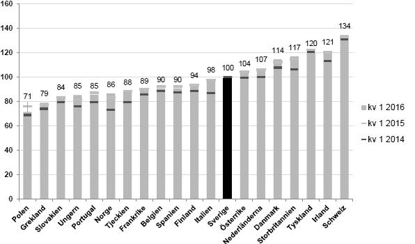 21 TLV konstaterar att priserna för receptläkemedel utan konkurrens i Sverige under det första kvartalet 2016 hamnade strax över genomsnittet för 20 europeiska länder.