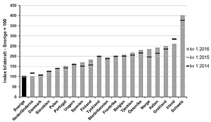 29 Figur 5 Prisindex för konkurrensutsatta läkemedel i svenska pv-systemet, Sverige = 100 Källa: IMS Health och TLV, 2017, sidan 37.