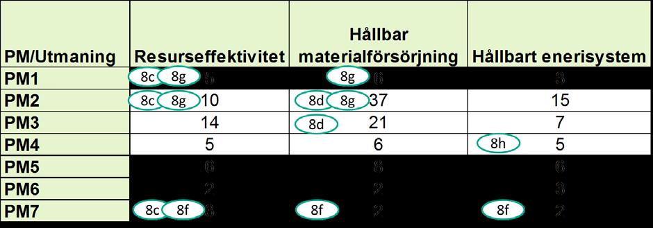 Bilaga 8a möte 170216 Projektportfölj RE:Source Bilden nedan visar hur de beviljade projekten och aktiviteterna i RE:Source bidrar till att möta programmets tre utmaningar och 7 programmål.
