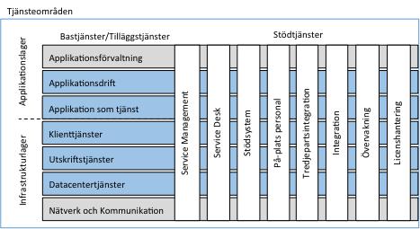 Omfattning Avropet ska