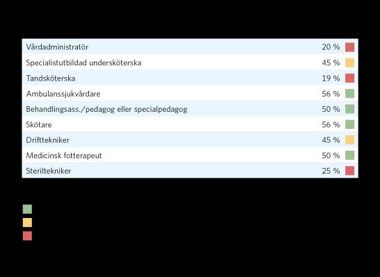 Yrkeshögskolan - landsting Antal anställda i de flesta bristyrken ökar Antal månadsavlönade i kommun/landsting och region har ökat 2016.