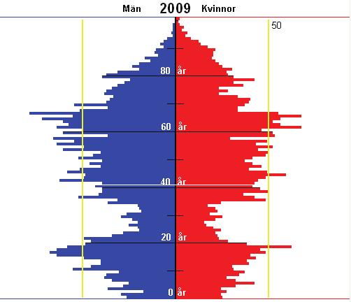 20 Befolkningspyramider riket, länet och kommunerna 2009 Jämtlands län Riket I befolkningspyramiderna ovan avser blå staplar män, och röda staplar kvinnor.