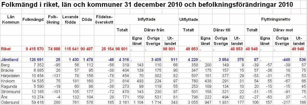 23 3.2 Flyttmönster till- och ifrån samt inom länet Under år 2010 flyttade 4 229 personer ut medan 4 316 flyttade in i länet, vilket innebar ett positivt flyttnetto på 87 personer.