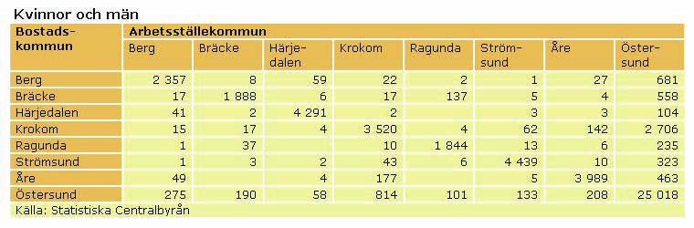 25 4.2 Pendlingsmönster och pendlingsmöjligheter inom regionen I länet är arbetspendlingen mellan kommunerna omfattande.