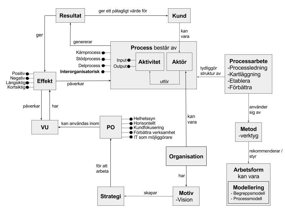 2. Referensram I min tidigare genomförda kurs Verksamhetsutveckling med process- och flerpartsperspektiv skapade jag och min grupp en referensram, och jag ska i denna del av uppsatsen förklara