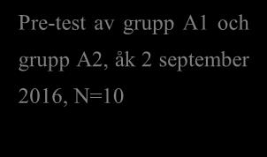 bakgrund som mynnar ut i en hypotes och forskningsfrågor och därefter väljs metoden.