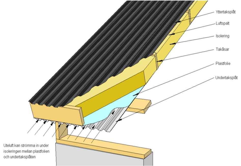 Undertaksplåten lämnar öppna kanaler för kall uteluft kondensrisk på undersidan 4.