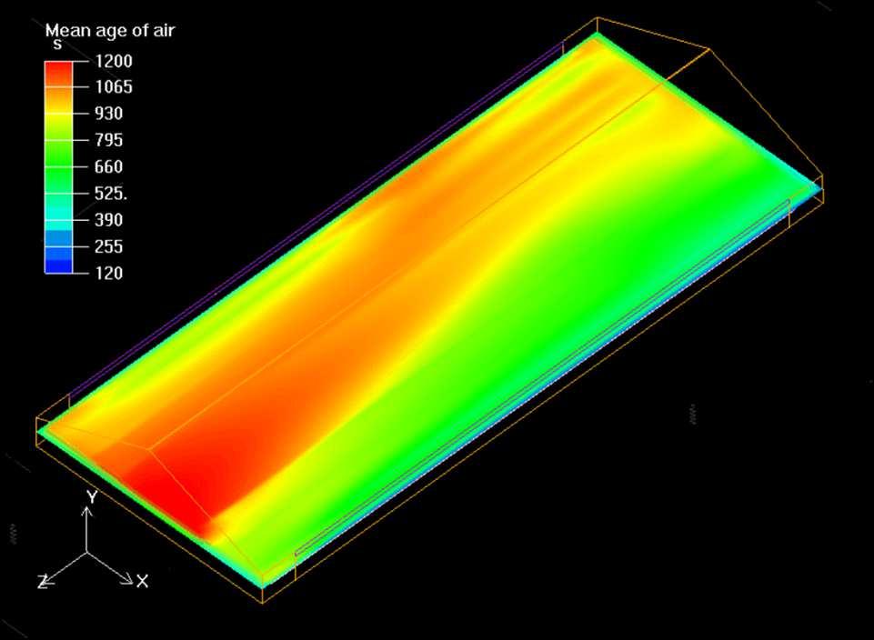 Simulering av luftfördelning i stall med tvärventilation. Vinterventilation med -5C, sned vind 1 m/s. Bilden visar luftfördelningen stallet. Färgerna visar luftomsättningen 2 meter över golv.