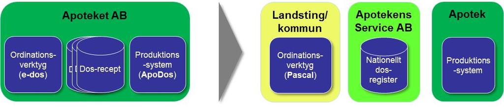 stället använda en särskild webbapplikation för detta. Status våren 2012: Tidplan för fortsatt flytt av dosreceptinformation framtagen.