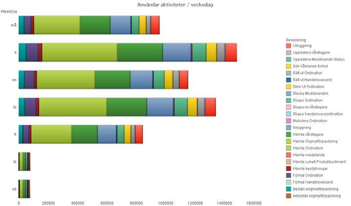 Status våren 2013: Status hösten 2013: Under juni 2013 tog Svensk dos över dosdispenseringstjänsten från Apoteket AB för Region Skåne.