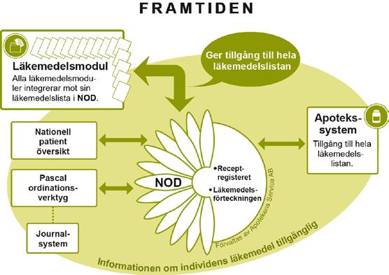 tekniska gränssnitt. Efter utvecklingsfasen började databasen fyllas med erecept, vilket pågått i snart ett års tid.