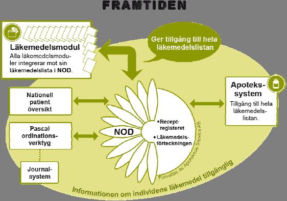 läkemedelsmoduler är förberedelser och framtagande av integrationspaket, journalsystem/nod, högt prioriterat.