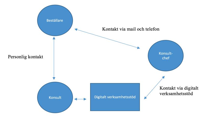 4.3 Konsultchefens syn på digitalt verksamhetsstöd Ett digitalt verksamhetsstöd är något som konsultchefen är intresserad av att använda (pilotintervju konsultchef).