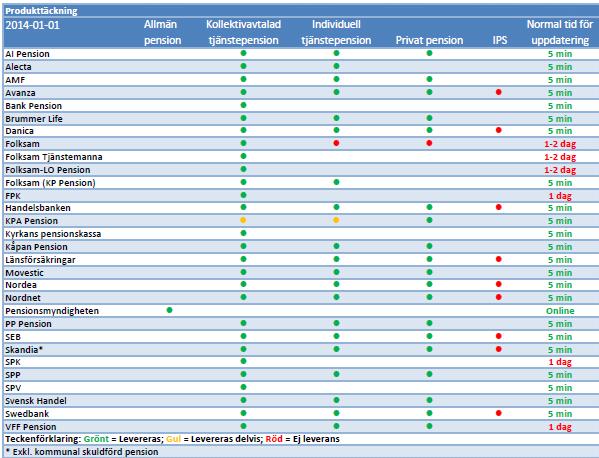 PM59008.0 Tabell. Status på anslutna pensionsinstitut på MiP MiP har anslutningsavtal med de aktörer som levererar pensionsinformationen och användaravtal med användarna (pensionsspararna).