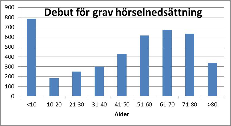 Av registerdata kan vi se att för 61 % är hörselnedsättningen progressiv medan för 24 % är det osäkert om progression.