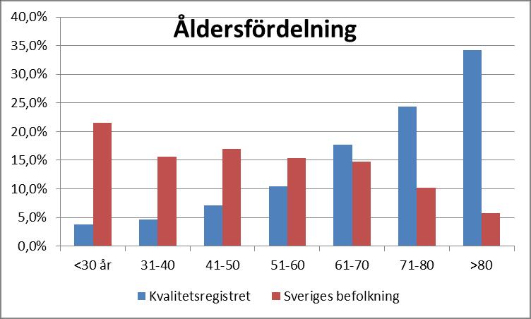 Köns och åldersfördelning I registrets kartläggningsenkät är det en jämn fördelning mellan män (50,3%) och kvinnor (49,7%).