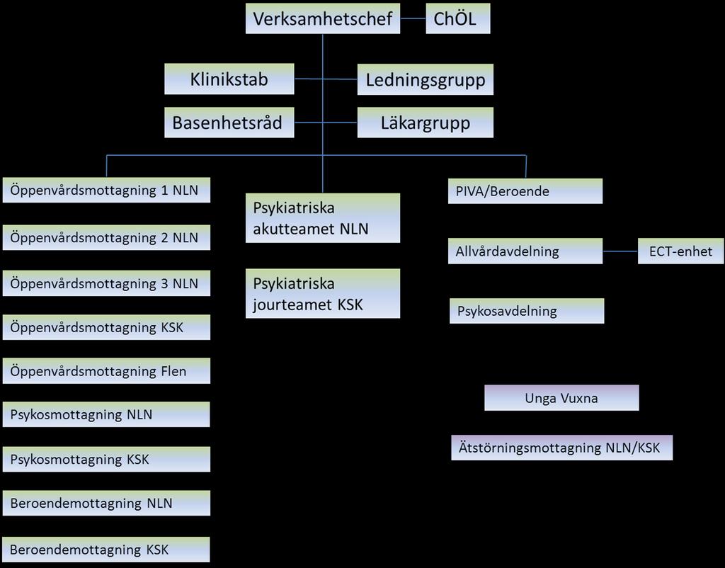 Organisation / Kompetens Vårdkedja Psykiatrisk akutvård Psykiatriskt akutintag NLN Enheten är ett psykiatriskt akutintag med tillgänglighet 24 timmar per dygn.