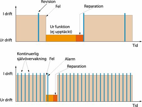 Övervakning Manöverdiagnostik Traditionellt manöverdon ABB PP/H/HV - Page 14 Motor Drive Aktiv diagnostik av brytaren förbättrar tillgängligheten.