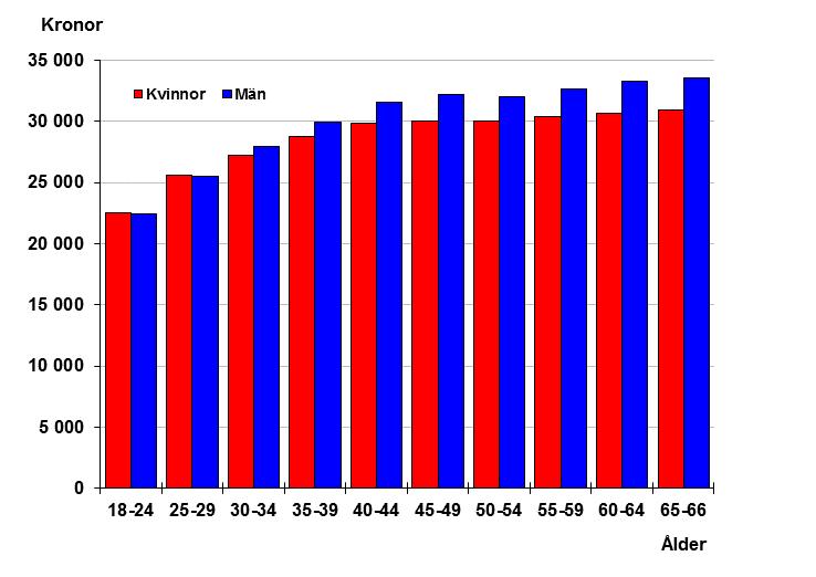 Medlingsinstitutet och SCB 4 AM 52 SM 1701 Sammanfattning Nedan presenteras medellöner för anställda inom den primärkommunala sektorn för november 2016.