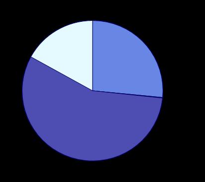 År 2016 var den genomsnittliga åldern 44 år för kvinnor och 42 år för män. I den äldsta åldersklassen, 65-66 år, fanns det cirka 14 820 personer.