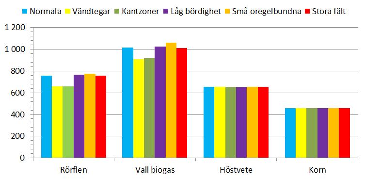 Hur olika grödor och fälttyper påverkas av samma procentuella förändring av priset är direkt kopplat till omsättningen per hektar. påverkas mest av prisförändringar i områden med hög skördenivå.