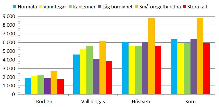 Vall för biogas och korn har nästan samma omsättning per hektar för Svalövsområdet.