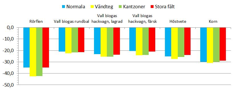 högre skördar skulle få en positiv effekt på lönsamheten. Det skulle givetvis även bli en positiv effekt av att minska dessa kostnader.
