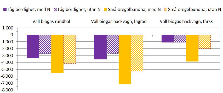 beräkningarna än rörflen, är att skörden sprids ut på två tillfällen, vilket leder till lägre skörd per tillfälle än för rörflen. I tabell 6.