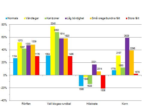 6.4. Ronneby resultat från känslighetsanalyser/ändrade förutsättningar 6.4.1. Ändrade prisförhållanden För många av beräkningarna har träda framstått som det lönsammaste alternativet.