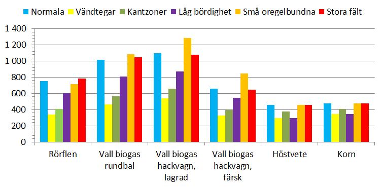 kommer lönsamheten inte att öka med ökad skördenivå.